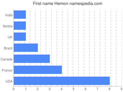 Given name Hemon