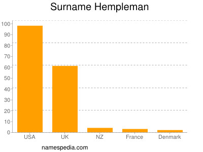 Surname Hempleman