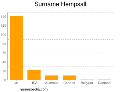Surname Hempsall