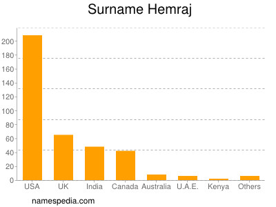 Surname Hemraj