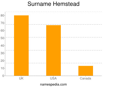 Surname Hemstead