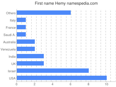 Given name Hemy