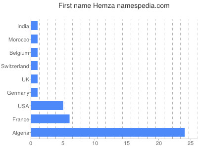 prenom Hemza