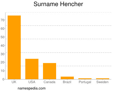 Surname Hencher