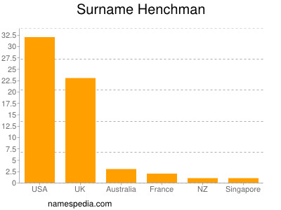 Surname Henchman