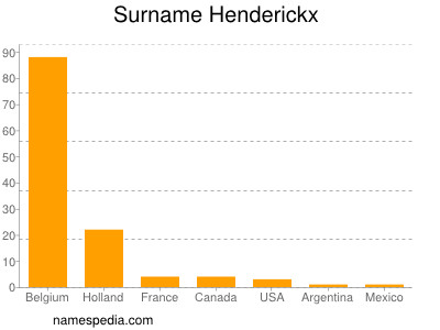 Surname Henderickx