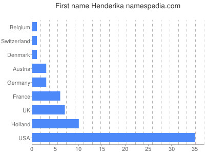 prenom Henderika