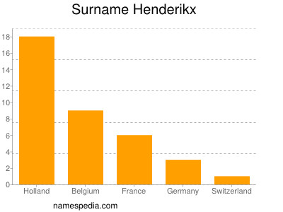 Surname Henderikx