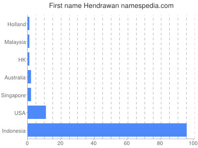 Given name Hendrawan