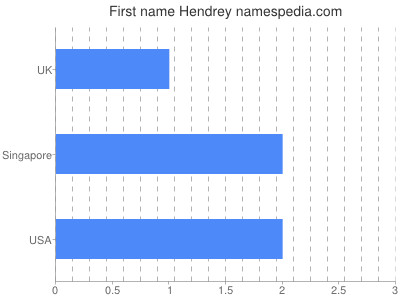 Given name Hendrey