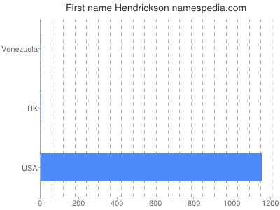 Given name Hendrickson