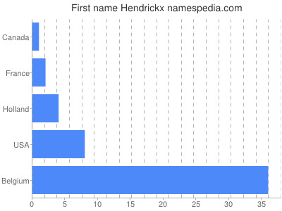 Given name Hendrickx