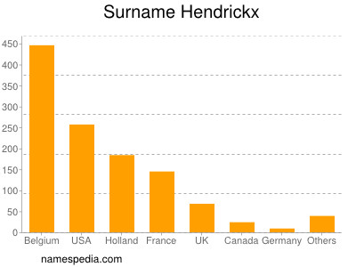 Surname Hendrickx