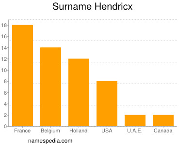 Familiennamen Hendricx