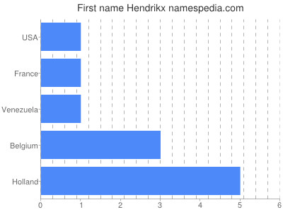 prenom Hendrikx