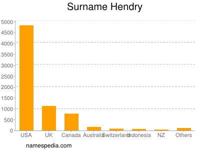 Surname Hendry