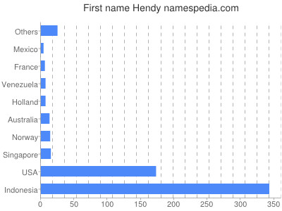 Vornamen Hendy