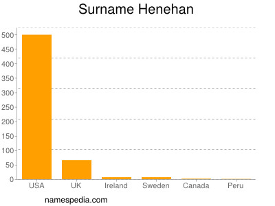 Surname Henehan