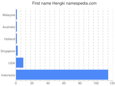Given name Hengki