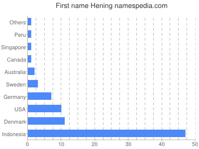 Given name Hening