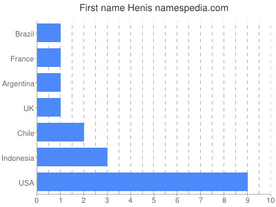 Given name Henis