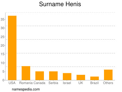 Surname Henis