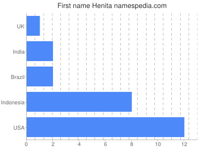 Given name Henita