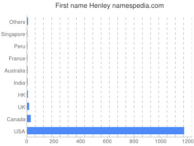 Given name Henley