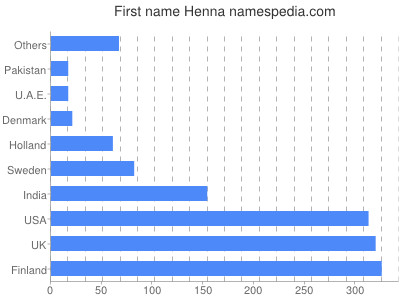 Given name Henna