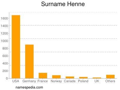 Surname Henne