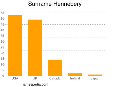 Surname Hennebery