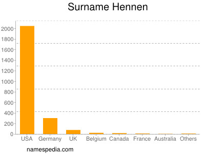 Surname Hennen
