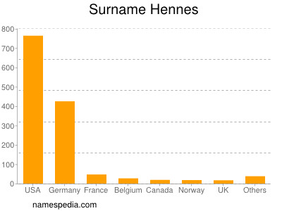 Surname Hennes
