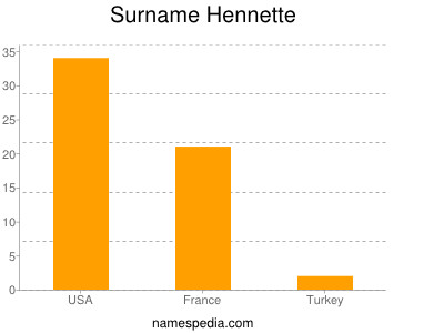Surname Hennette