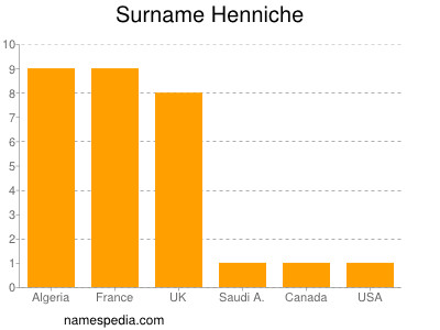 Familiennamen Henniche