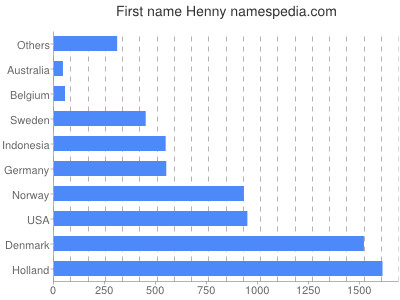 Given name Henny