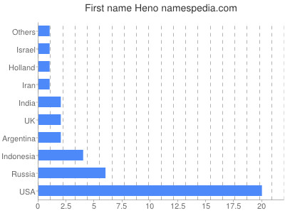 Given name Heno