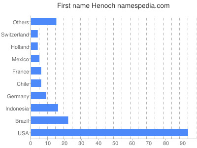 Given name Henoch