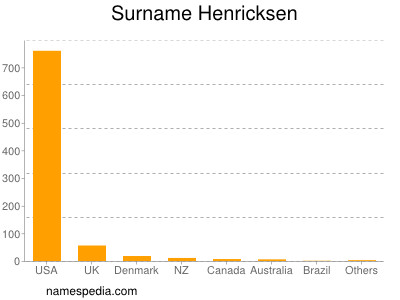 Surname Henricksen
