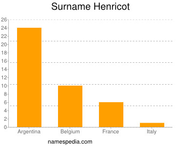 Surname Henricot