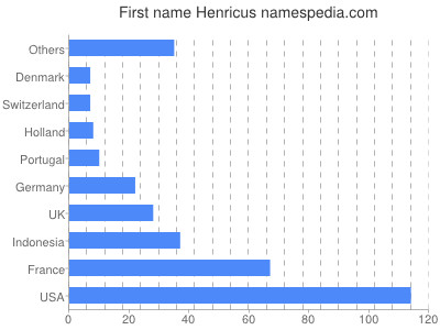 prenom Henricus