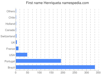 Given name Henriqueta