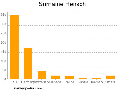Surname Hensch