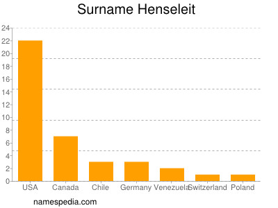Surname Henseleit