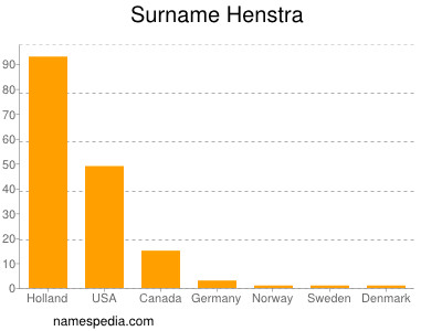 Surname Henstra