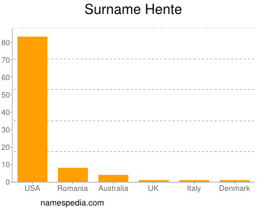 Surname Hente