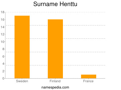 Surname Henttu