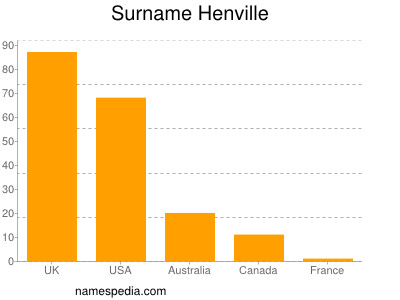 nom Henville