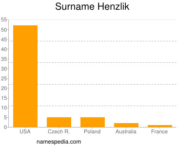 Surname Henzlik