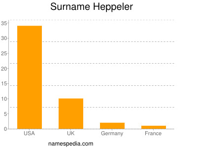 Surname Heppeler